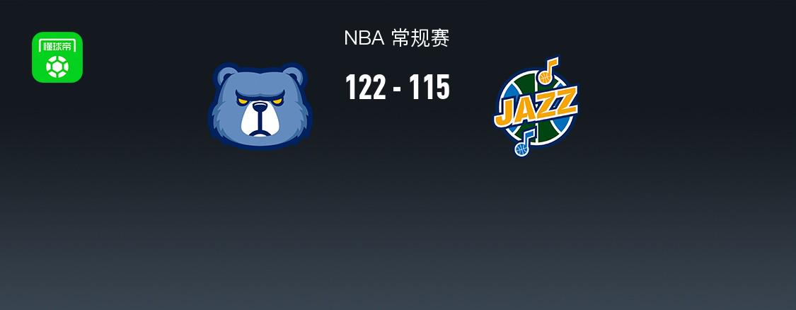 NBA戰(zhàn)報：灰熊122-115爵士取NBA4連勝，肯納德30+4+1
