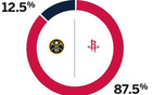 ESPN預(yù)測(cè)火箭勝率高至87.5%，掘金勝率低至12.5%明日。